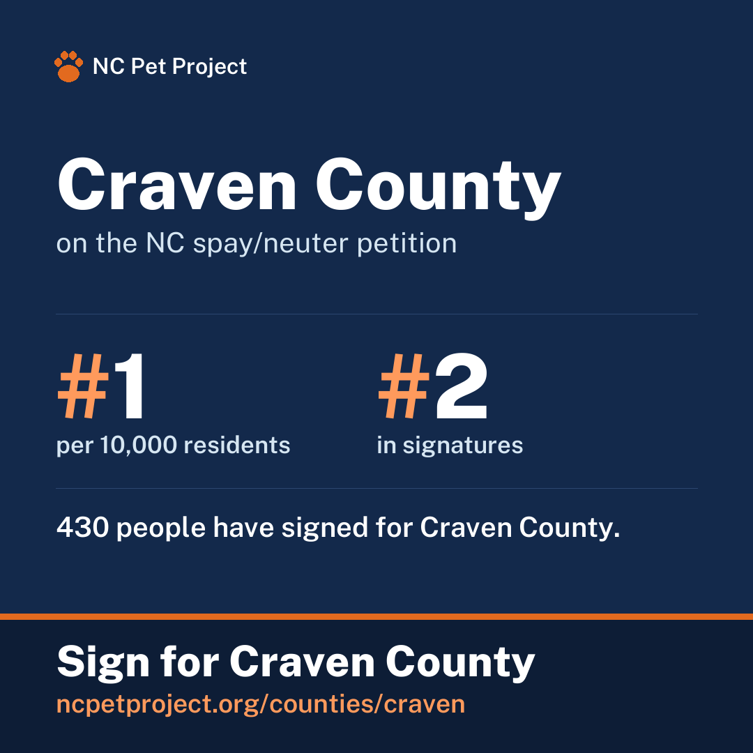 Craven County's live place on the NC spay/neuter petition leaderboard. Sign for Craven County at ncpetproject.org.