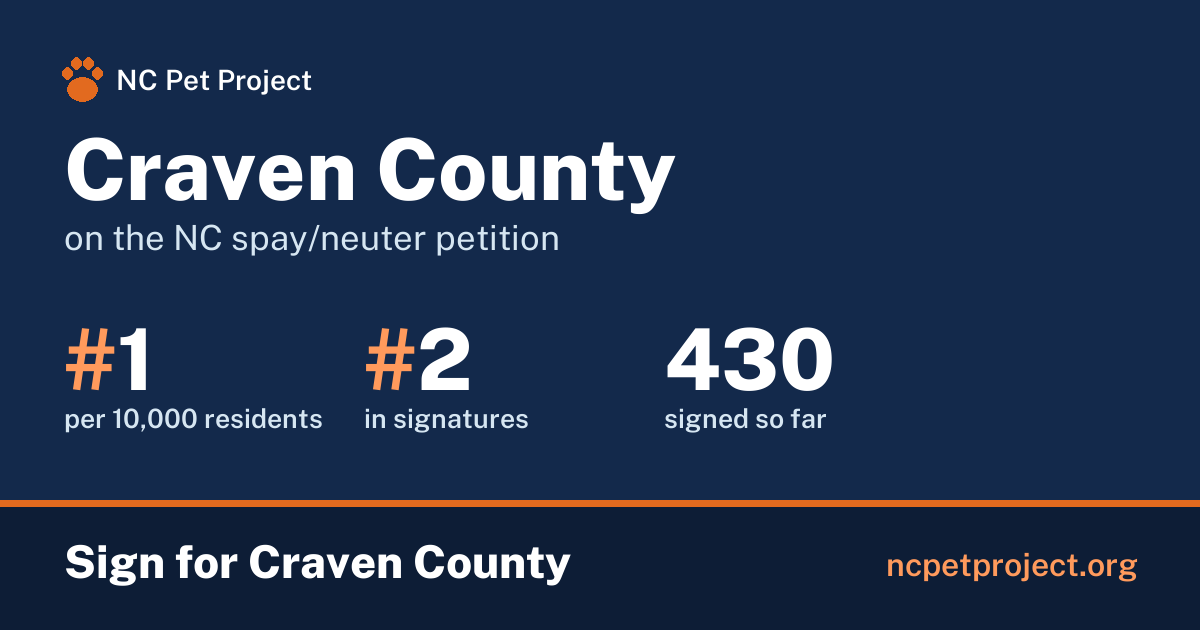 Craven County's live place on the NC spay/neuter petition leaderboard. Sign for Craven County at ncpetproject.org.